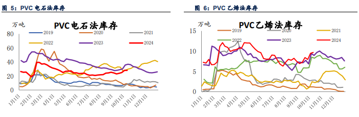 10月25日PVC企业产能利用率