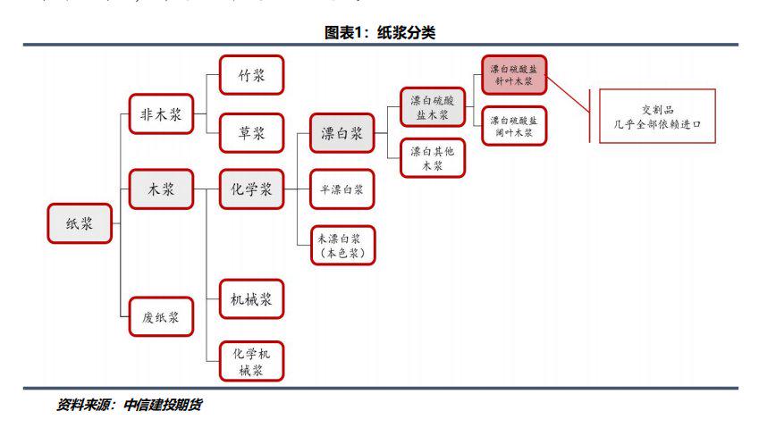 11月21日阔叶浆行业产能利用率为88.09%