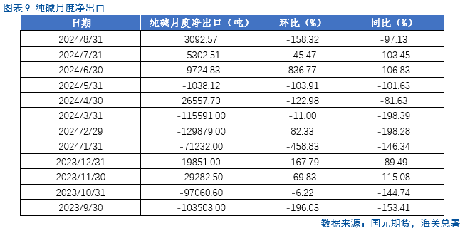 海化检修和金山减产 纯碱产量有所下滑