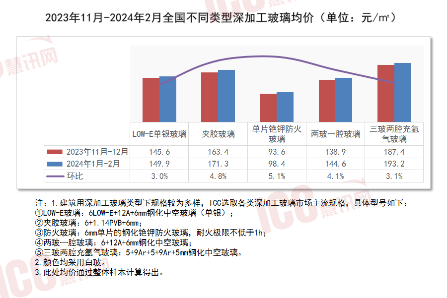 11月22日LOW-E玻璃开工率为84.04%