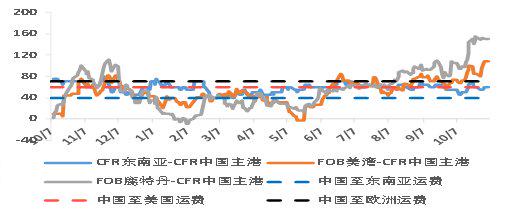 11月22日国际甲醇产能利用率录得65.49%