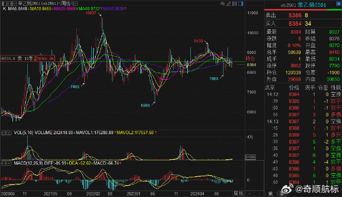 11月22日苯乙烯消费量为24.63万吨