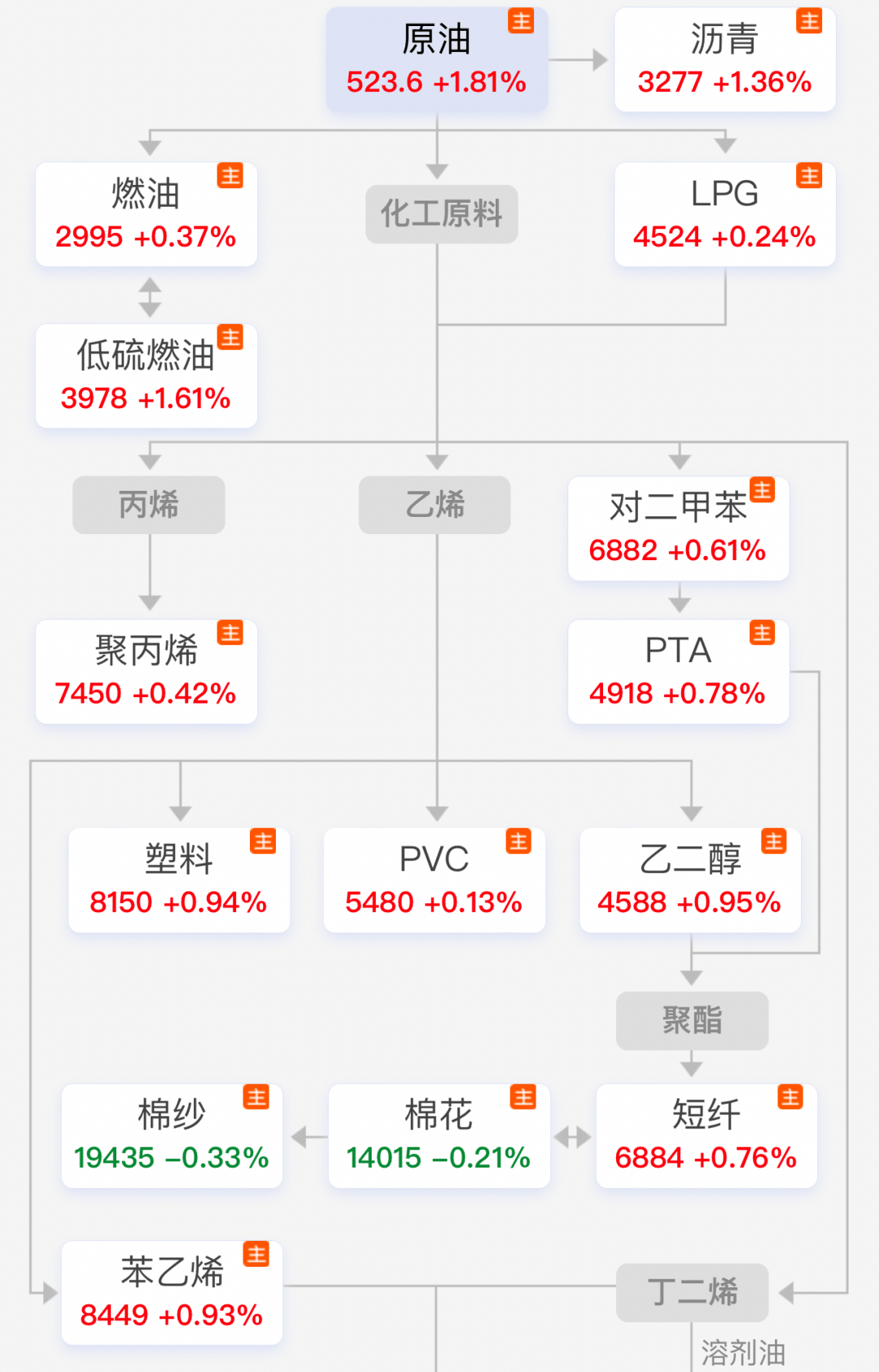 11月22日苯乙烯消费量为24.63万吨
