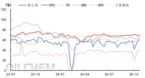 11月22日苯乙烯消费量为24.63万吨