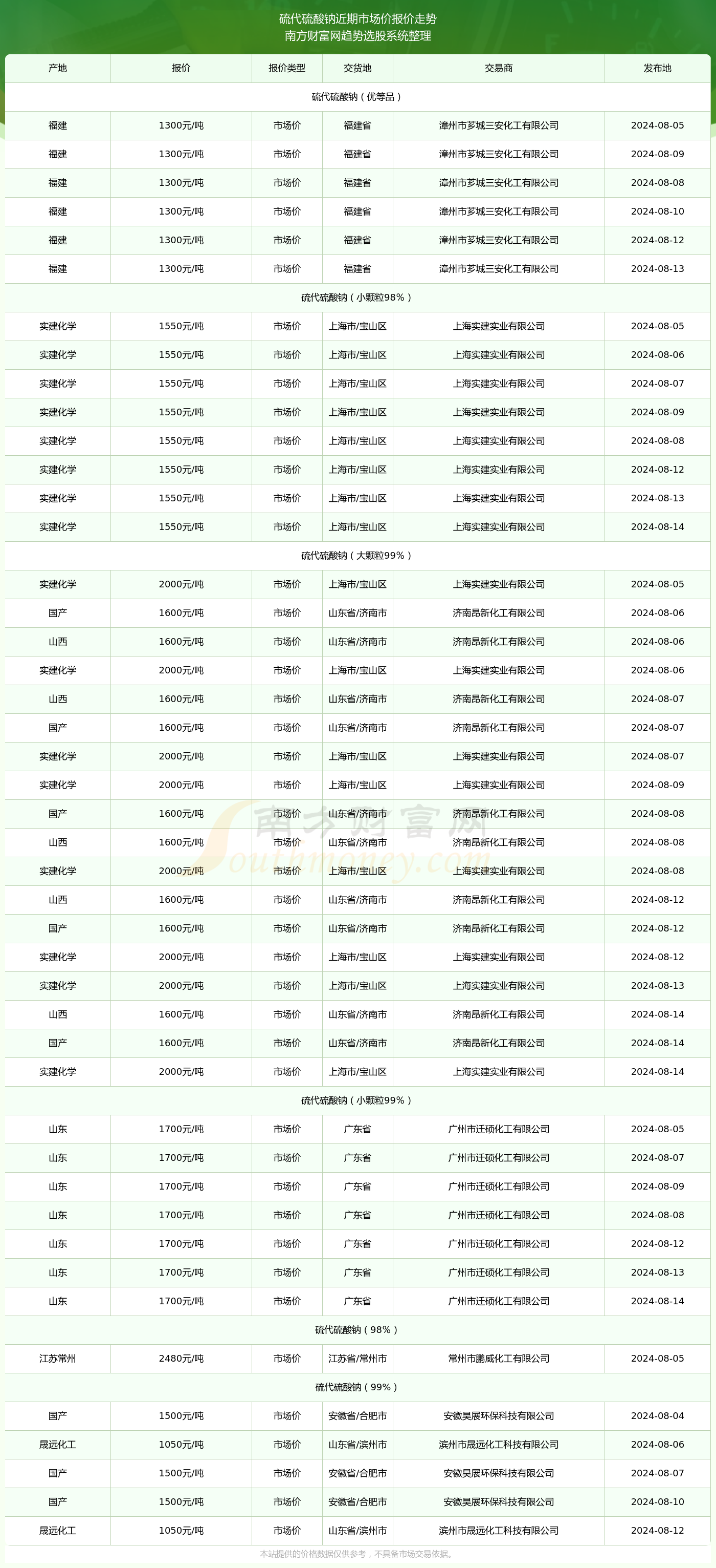 2024年11月23日今日硫代硫酸钠(大苏打)价格最新行情走势