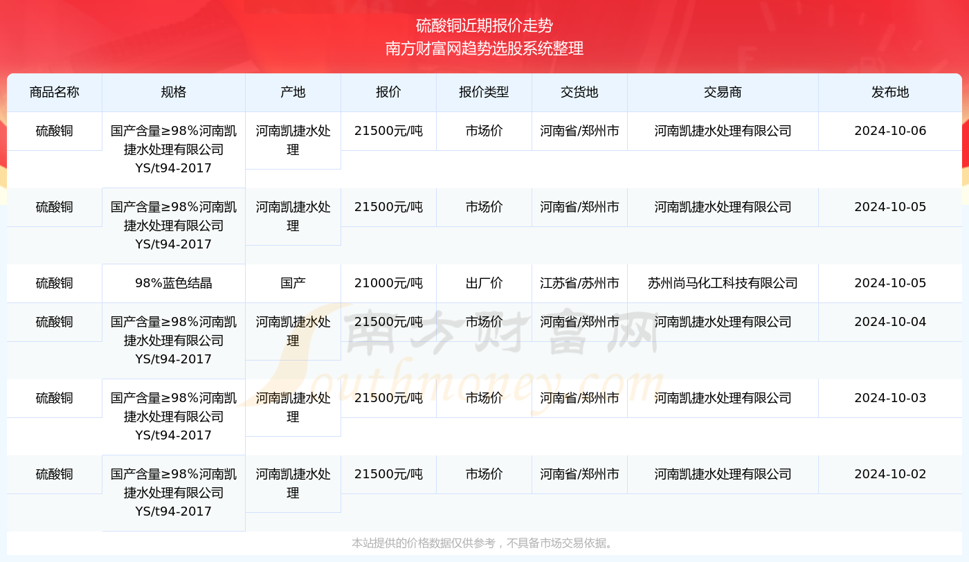 2024年11月23日今日硫酸铜价格最新行情走势