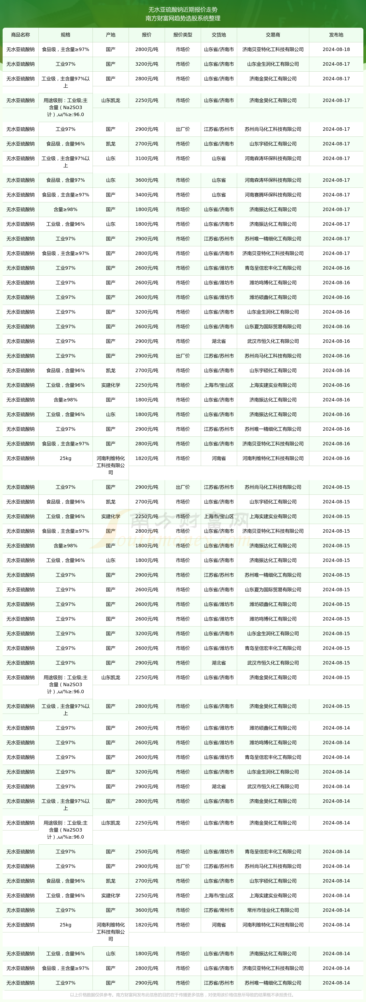 2024年11月24日过硫酸钠价格行情今日报价查询