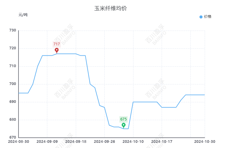 成本端支撑不足 预计后市短纤将维持震荡调整