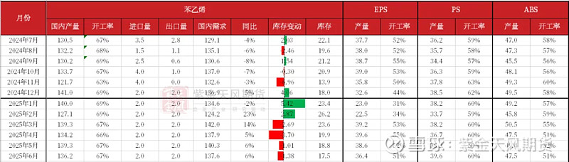 【库存】11月25日江苏苯乙烯港口库存录得3.15万吨
