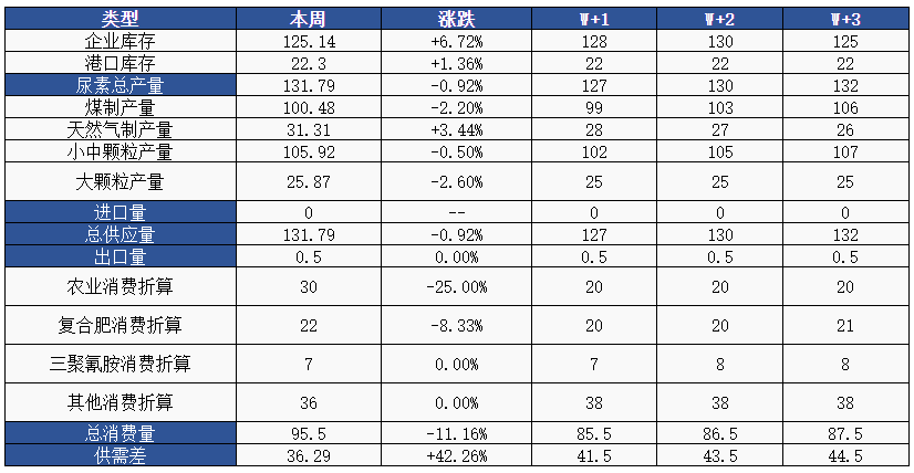 尿素短期政策无放开迹象 价格或维持震荡运行