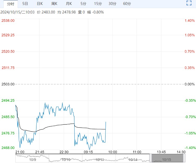 纸浆需求支撑略显不足 价格或维持宽幅震荡