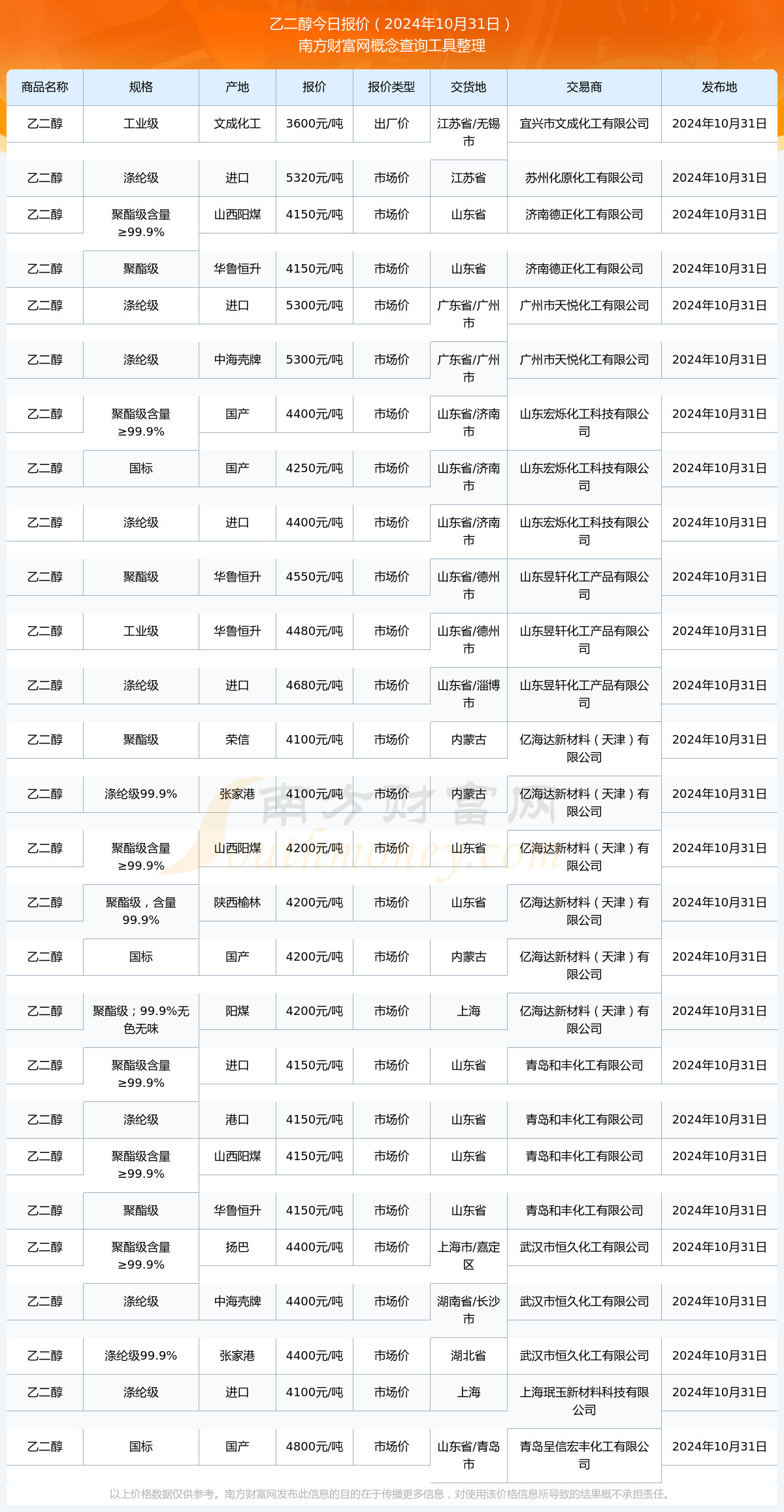 2024年11月26日今日现货乙二醇最新价格多少钱一吨