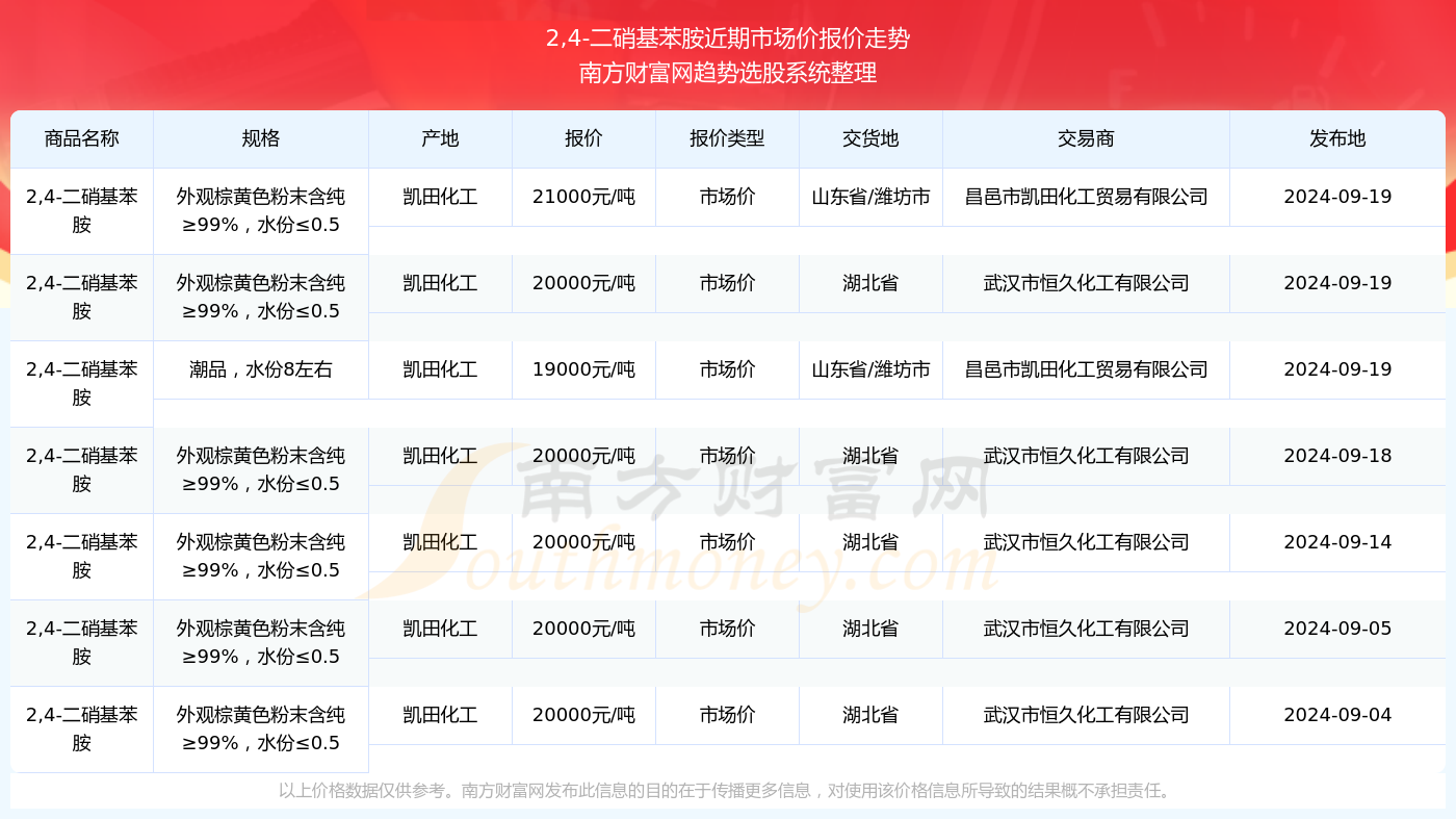 2024年11月26日今日邻硝基苯胺价格最新行情走势