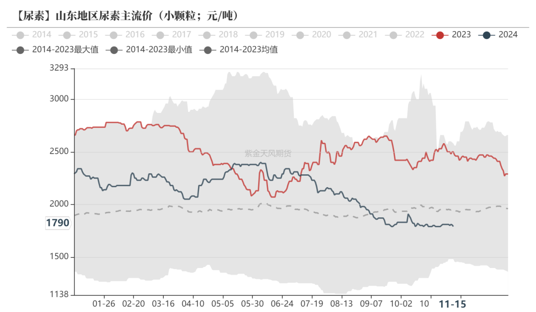 【库存】11月27日尿素企业库存为140.89万吨