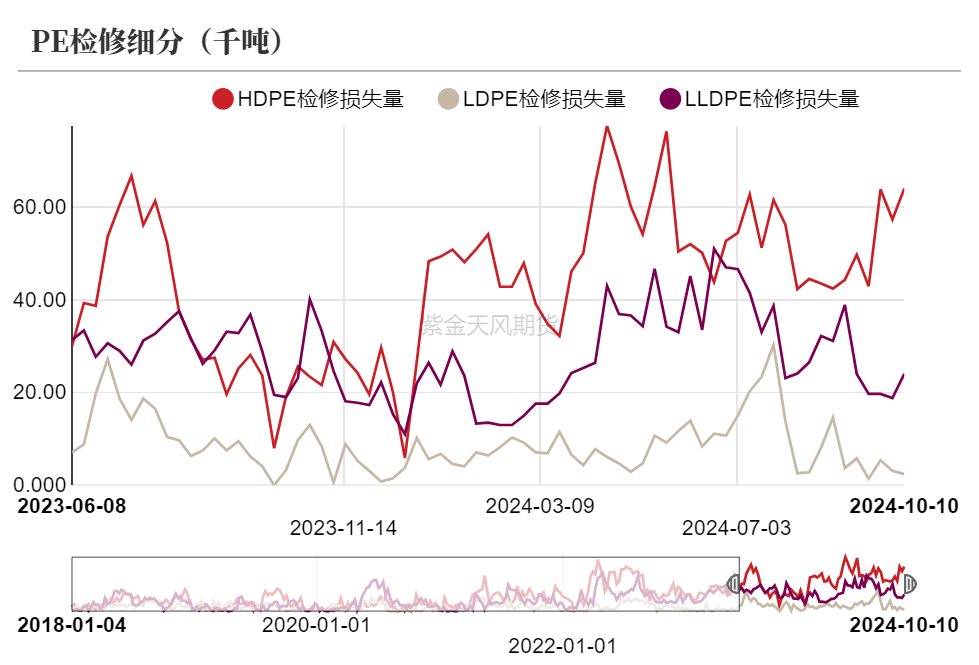 11月28日两油聚烯烃库存为59万吨