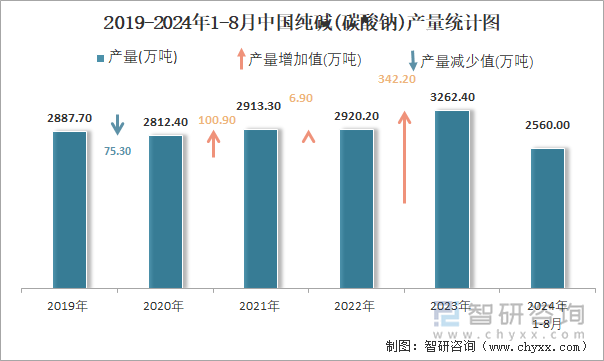 【纯碱产量】11月28日纯碱产量数据录得72.53万吨