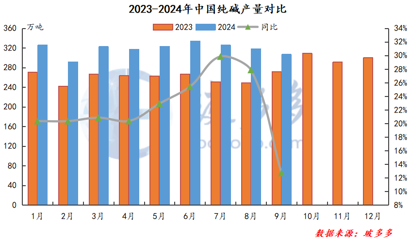 【纯碱产量】11月28日纯碱产量数据录得72.53万吨