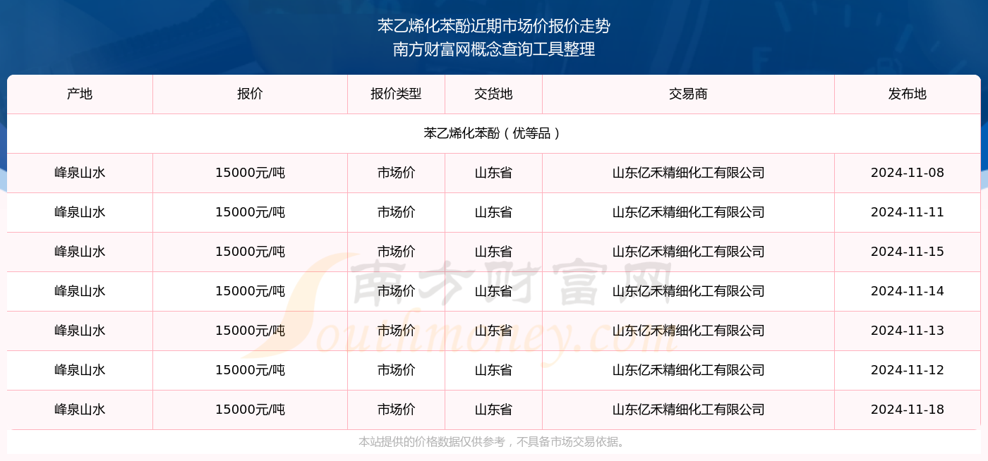 11月28日苯乙烯利润为152元/吨