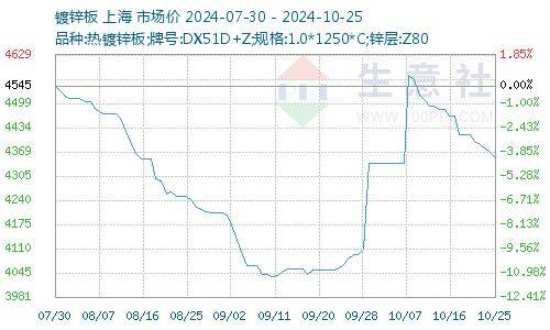 塑料下游需求旺季进入尾声 预计价格偏弱运行