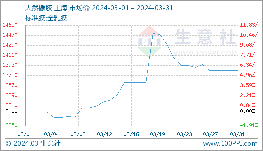 （2024年12月2日）今日天然橡胶期货最新价格行情查询