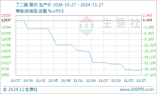 【库存】12月2日江苏苯乙烯港口库存录得1.7万吨