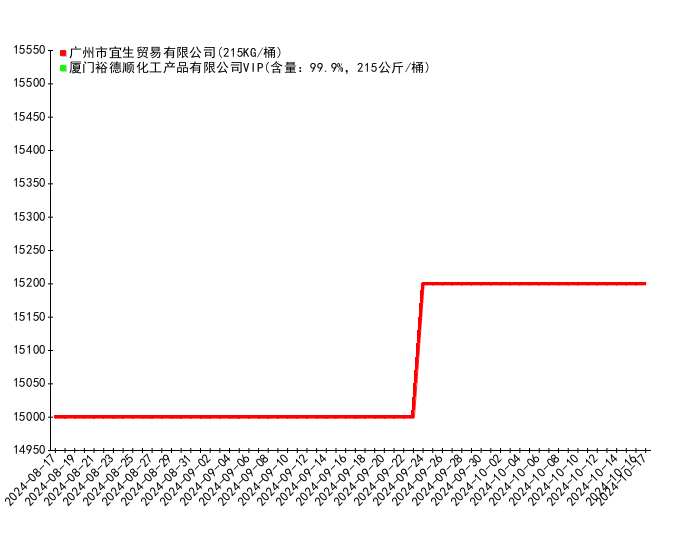 2024年12月4日今日二丙二醇价格最新行情消息