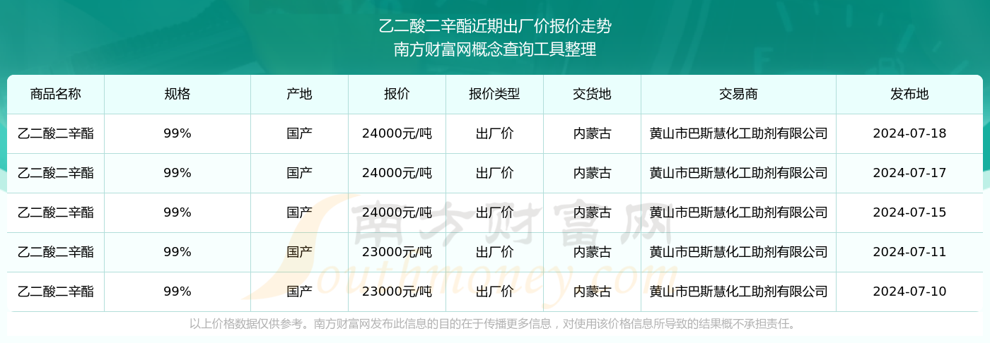 2024年12月4日今日草酸价格最新行情走势