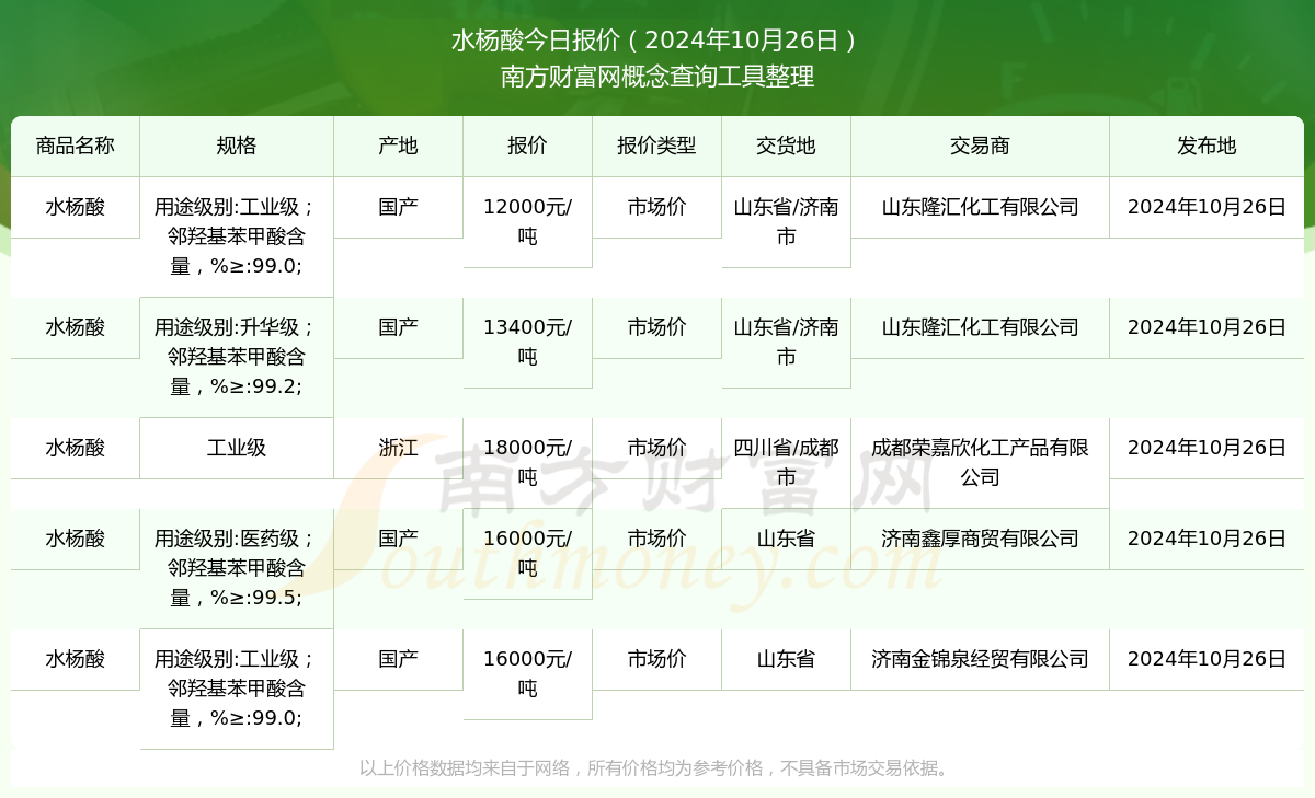 2024年12月4日水杨酸价格行情今日报价查询