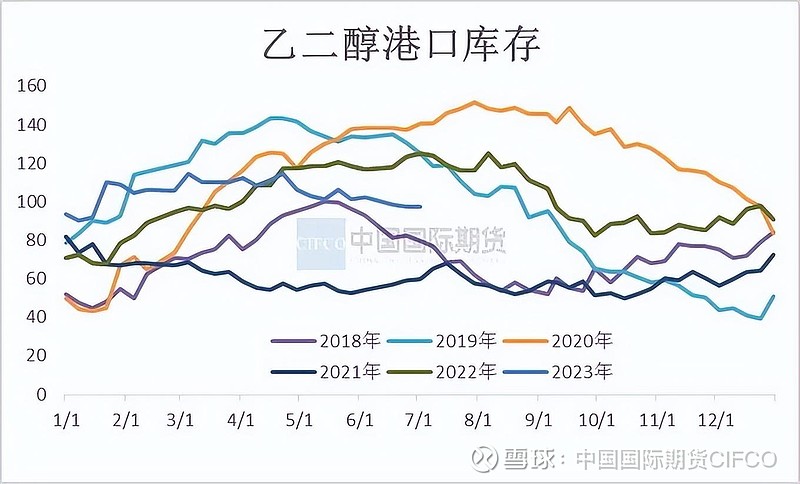【库存】12月4日丁二烯港口库存29400吨