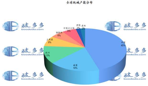 12月5日氨碱法纯碱利润为-33.05元/吨