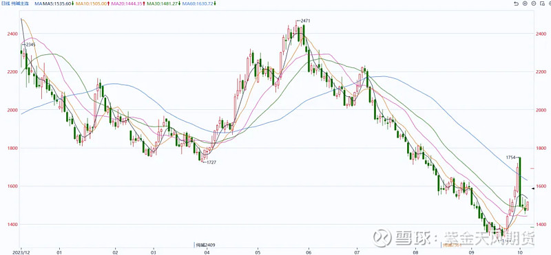12月5日氨碱法纯碱利润为-33.05元/吨