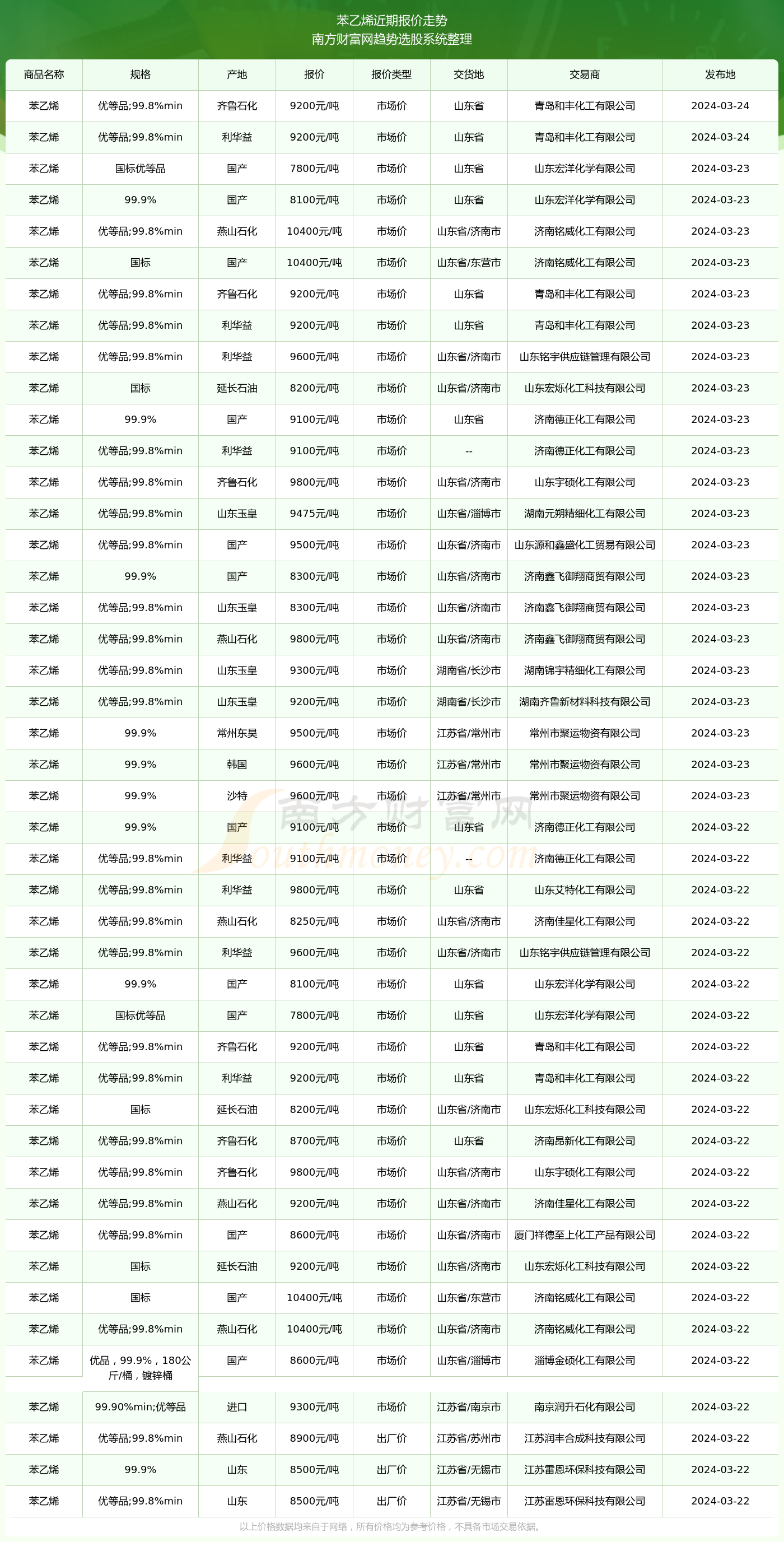 2024年12月5日最新苯乙烯价格行情走势查询