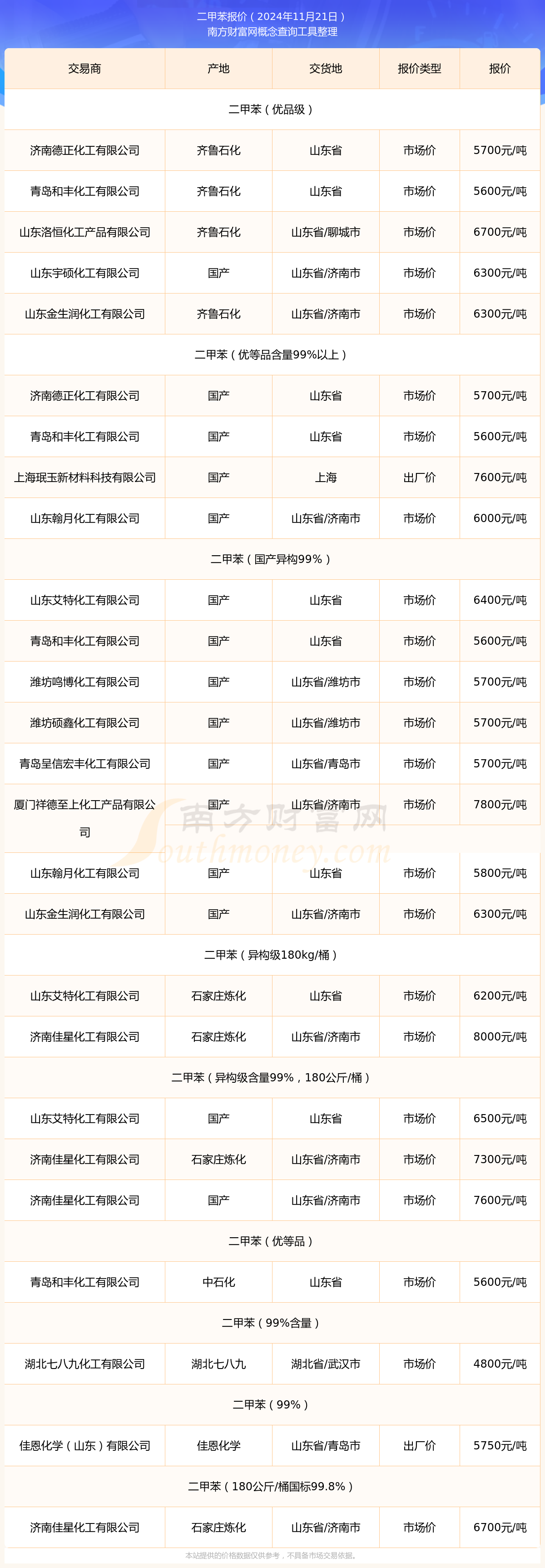 2024年12月6日混二甲苯报价最新价格多少钱