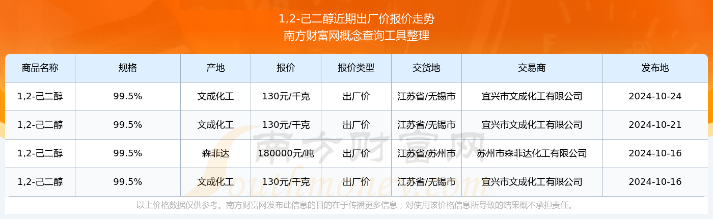 2024年12月7日1.6-己二醇报价最新价格多少钱
