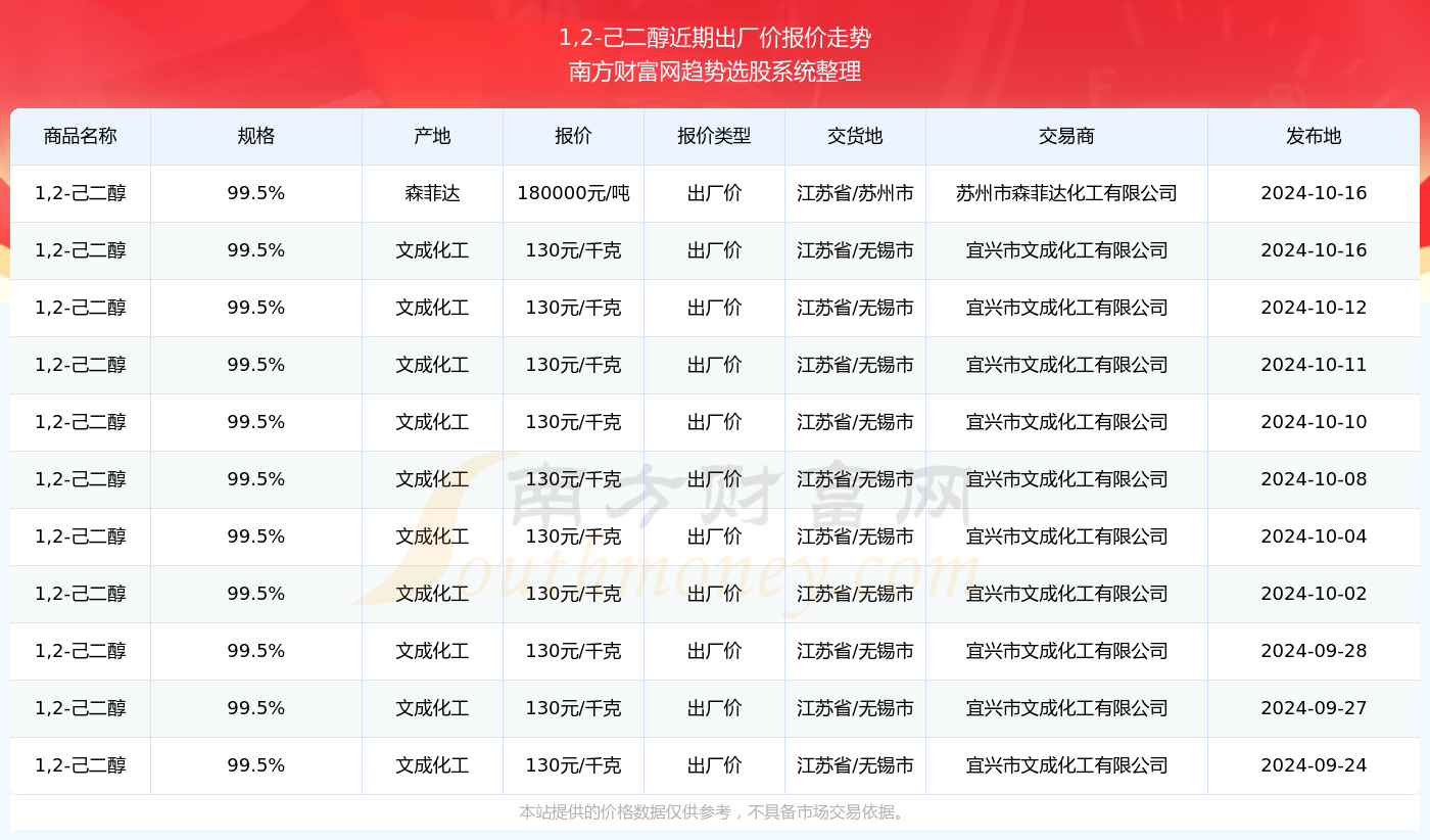 2024年12月7日1.6-己二醇报价最新价格多少钱