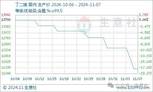 【库存】12月9日苯乙烯华南港口库存录得0.7万吨