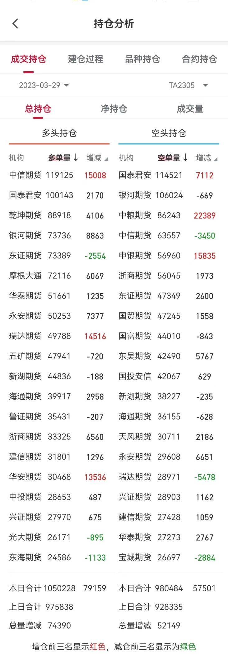 12月10日PTA期货持仓龙虎榜分析：多空双方均呈离场态势