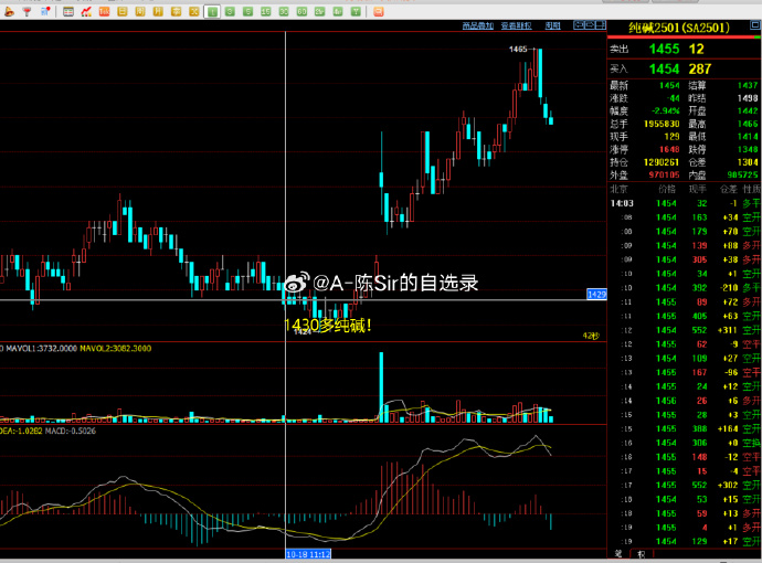 12月10日纯碱期货持仓龙虎榜分析：空方离场情绪强于多方