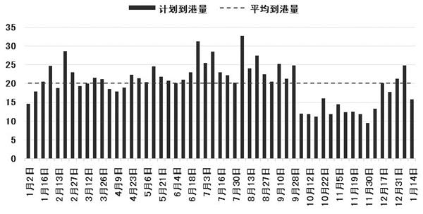 12月11日乙二醇港口发货量