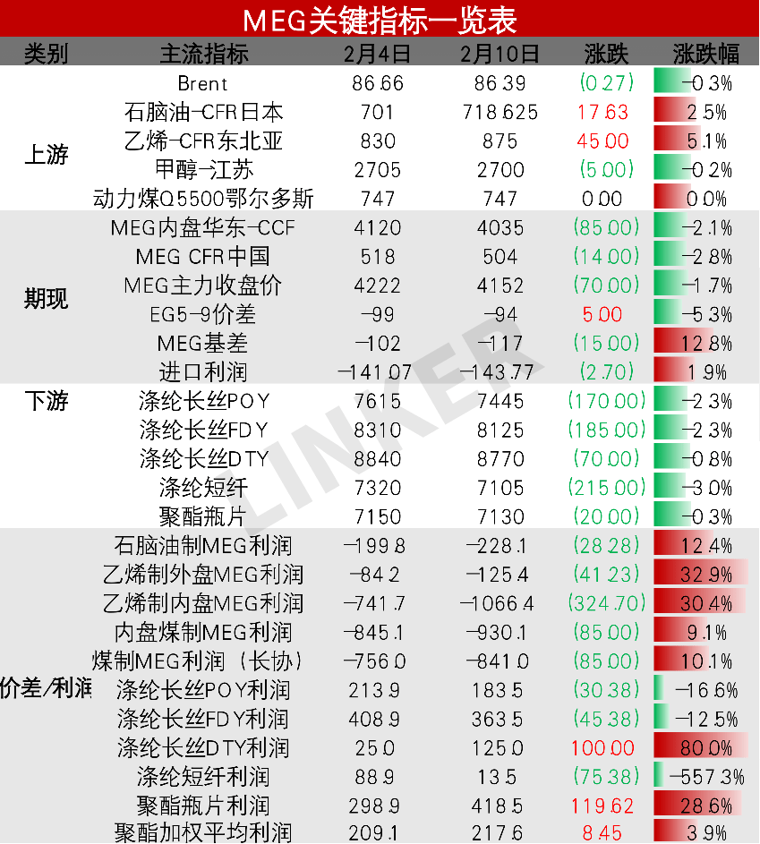 乙二醇终端需求转弱明显 预期期货价格维持偏弱