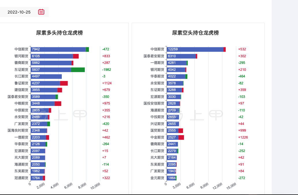 12月11日尿素期货持仓龙虎榜分析：多空双方均呈离场态势