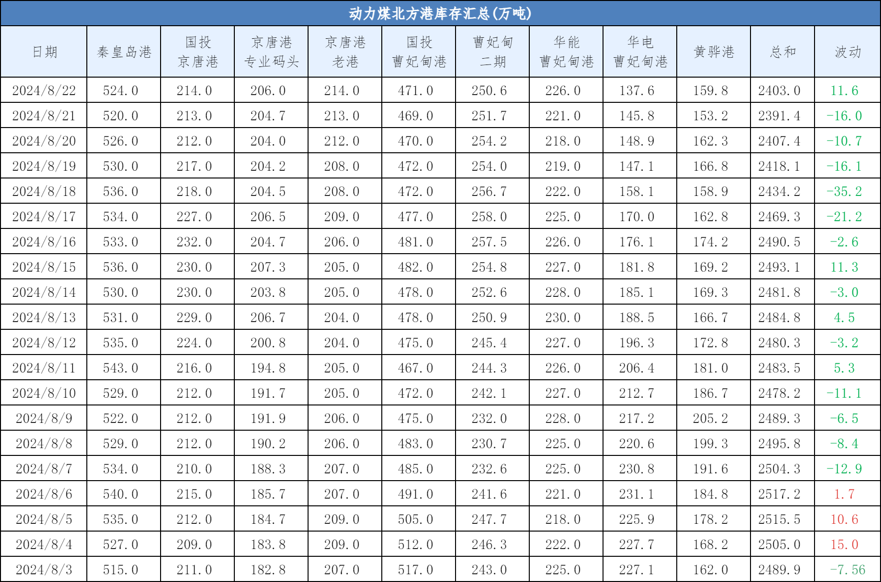 【库存】12月11日丁二烯港口库存28600吨