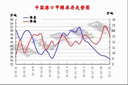 甲醇:港口库存减少 关注后续到港情况