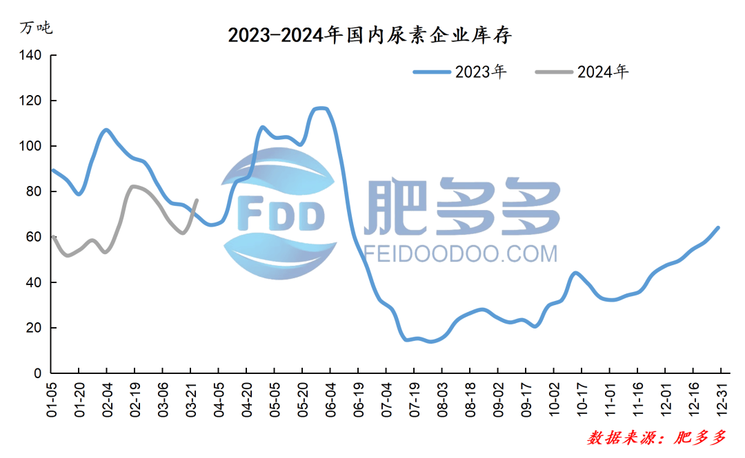 尿素：供需偏宽松 尿素延续弱势