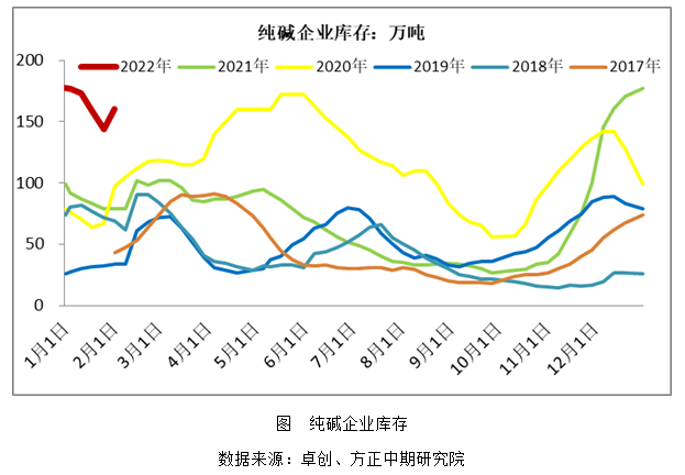 12月12日氨碱法纯碱利润为-52.44元/吨