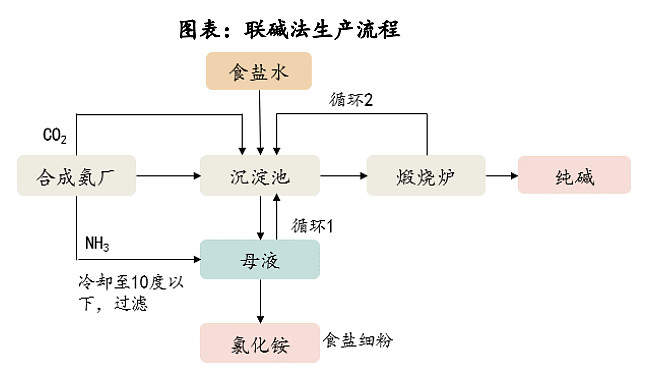 12月12日联碱法纯碱利润为-4.90元/吨