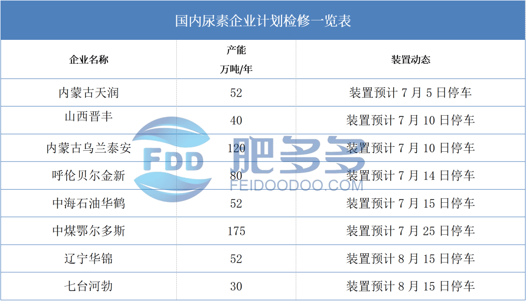 12月12日尿素产量为130.38万吨