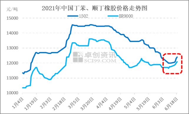 2024年12月12日橡胶促进剂CBS价格行情最新价格查询
