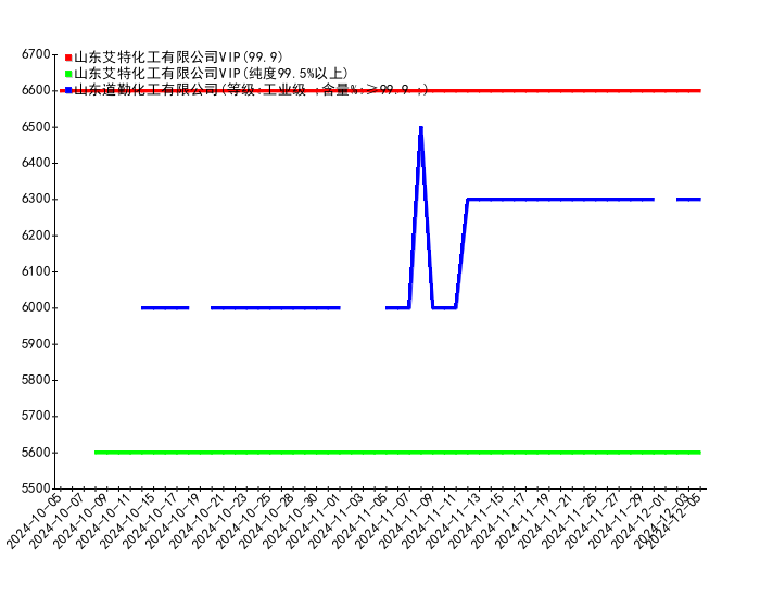 2024年12月14日今日二碳酸二叔丁酯价格最新行情消息