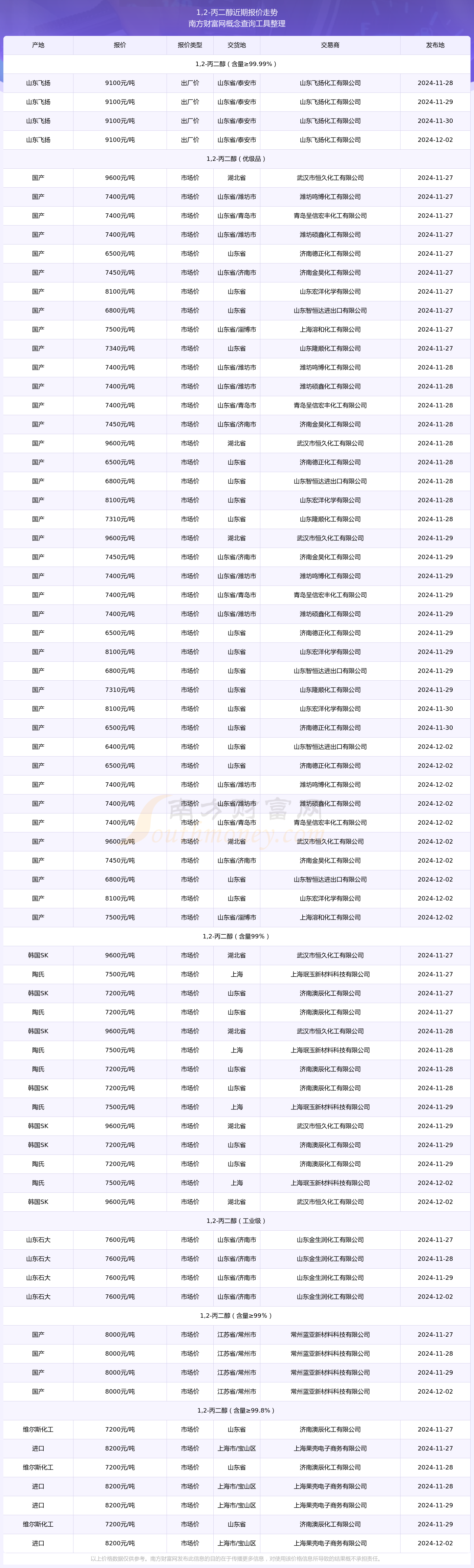 2024年12月14日今日1,2-丙二醇价格最新行情消息